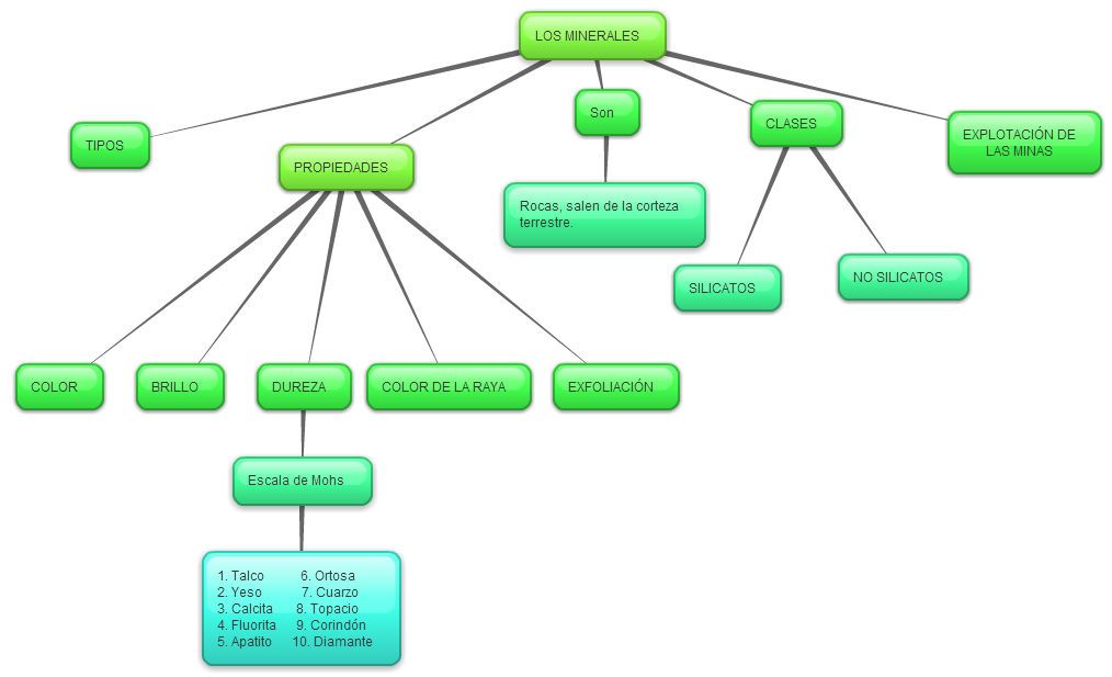 Cuadro Sinopico Los Minerales