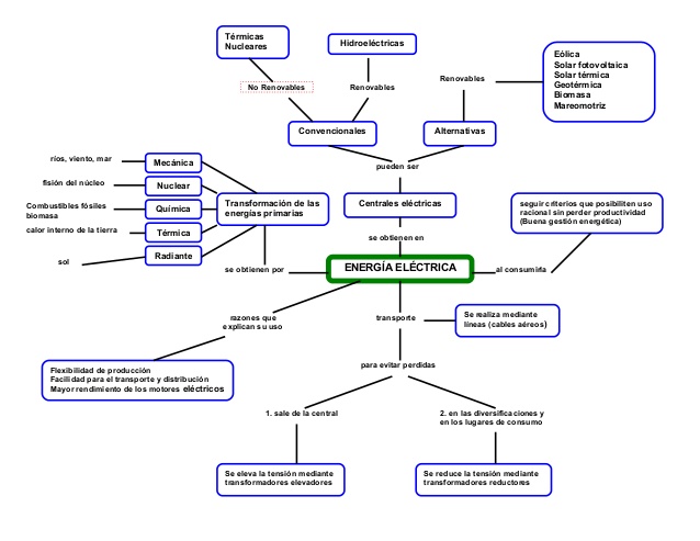 Cuadro Sinoptico Energia Electrica