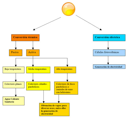 Cuadro Sinoptico Energia Solar