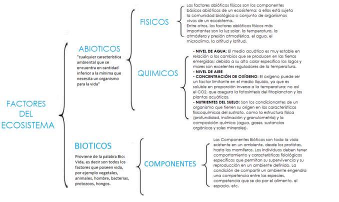 Cuadro Sinoptico sobre Factores Bioticos y Abioticos