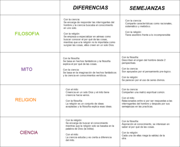 Cuadros Comparativos Sobre Mito Filosofia Ciencia Y R Vrogue Co