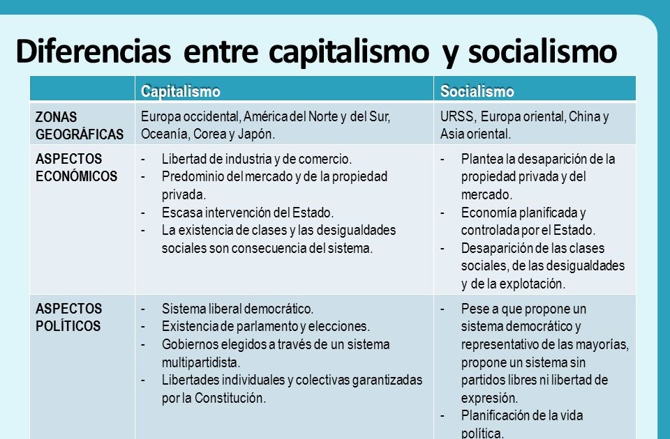 Capitalismo y Socialismo en Cuadros Comparativos - Cuadro Comparativo