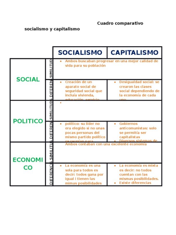 Capitalismo Y Socialismo En Cuadros Comparativos - Cuadro Comparativo