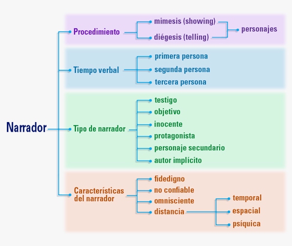 Tipos De Narrador: Características, Diferencias Y Modo De Uso - Cuadro ...