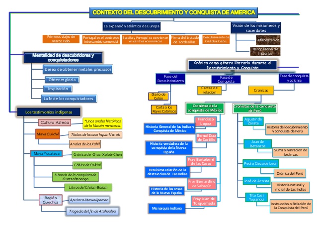 Cuadro sinoptico descubrimiento de america