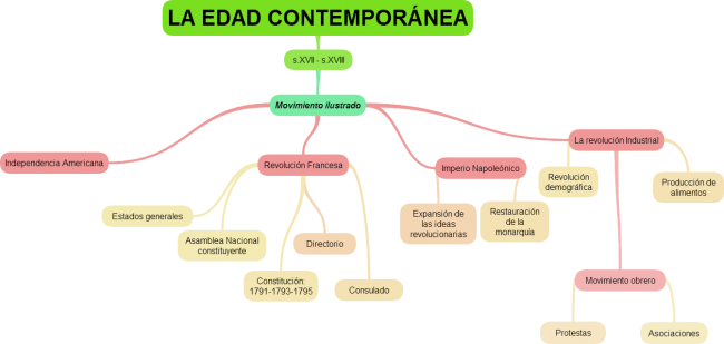 Cuadro sinoptico edad contemporanea