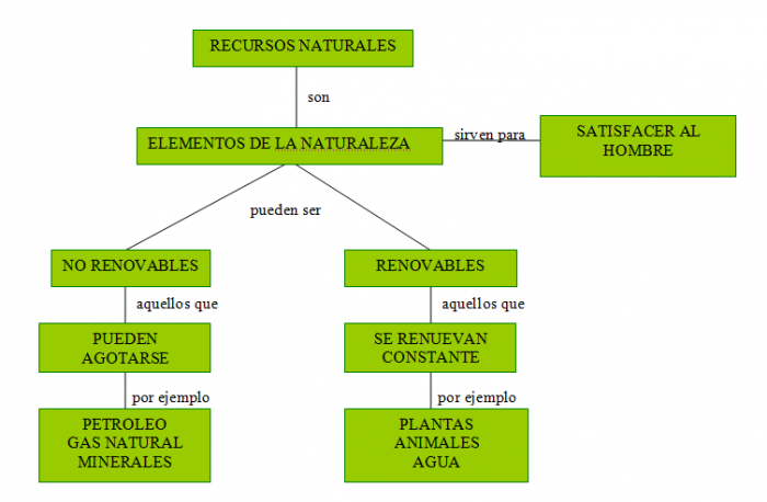 Cuadro sinoptico recursos naturales