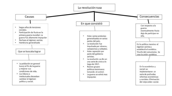 La Revolución Rusa Cuadros Sinópticos Cuadro Comparativo 5038