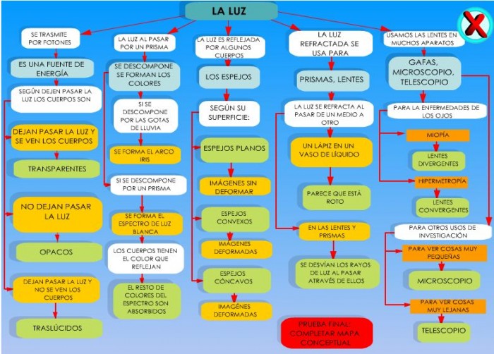 Cuadros Sinópticos de la Luz