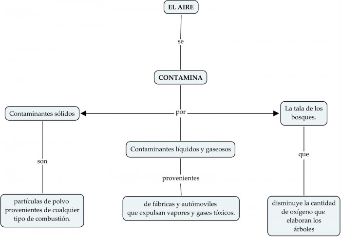 Cuadros sinopticos de la contaminación del aire