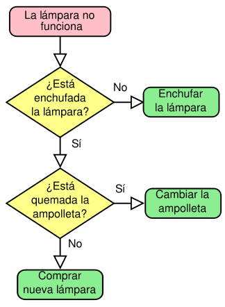 Diagrama concepto y caracteristicas