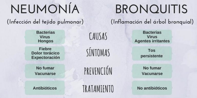 Diferencias entre bronquitis y pulmonia