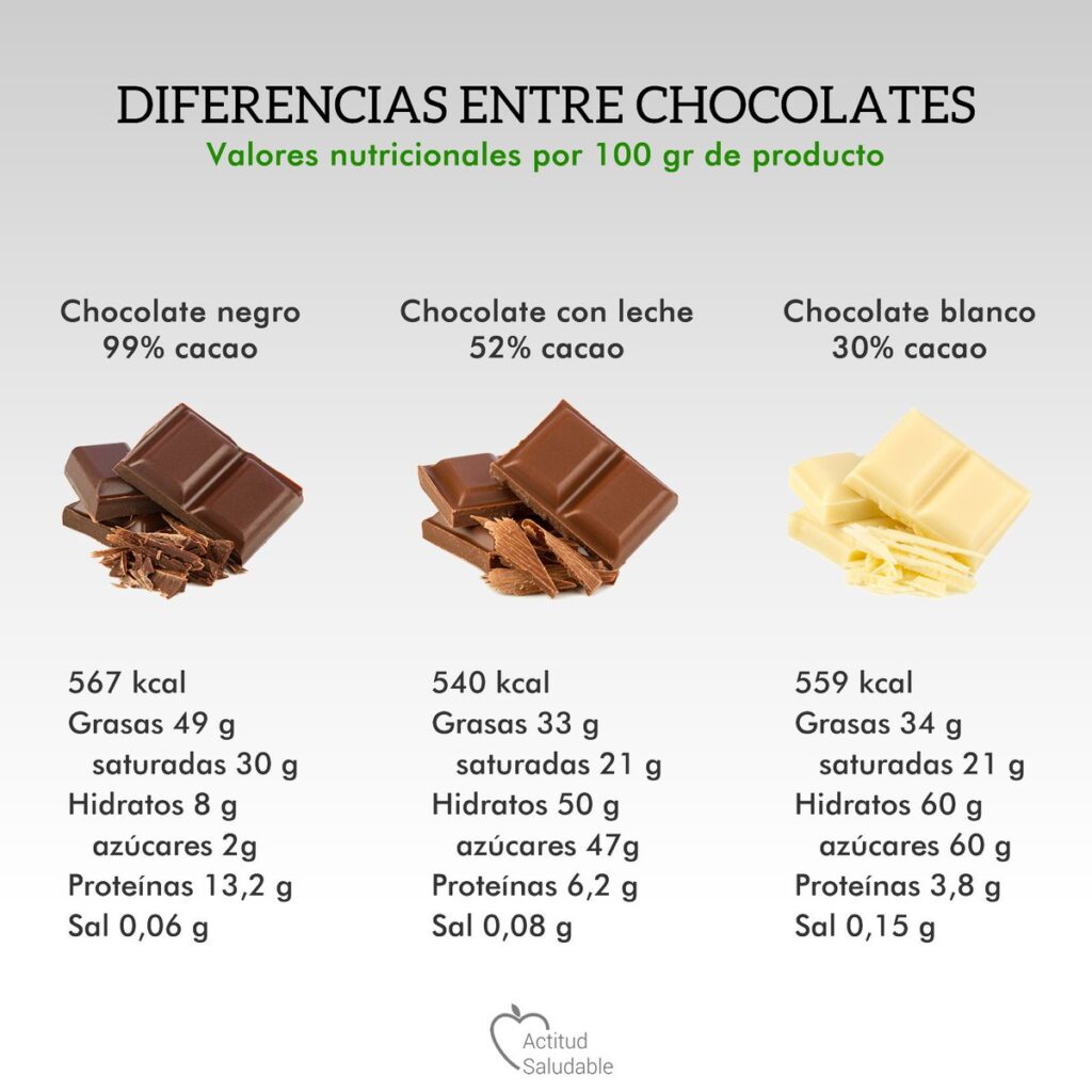 Diferencias entre chocolate negro y blanco