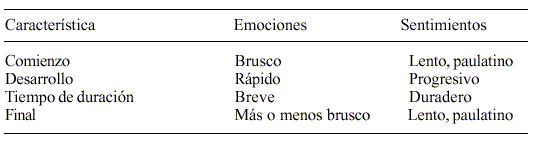 Emocion y Sentimiento Cuadro Comparativo