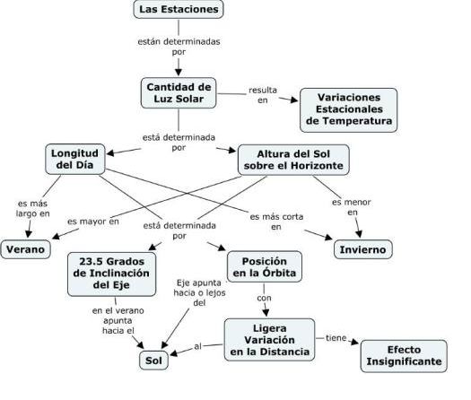 Estaciones del Año en Cuadros Sinopticos