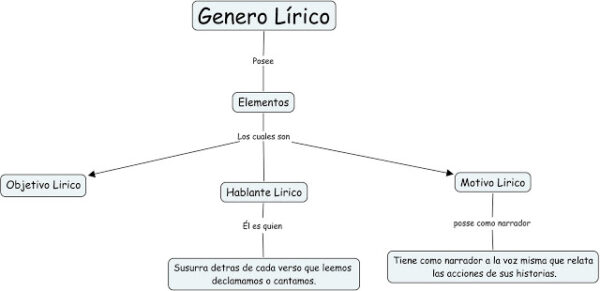 Características Del Genero Lirico En Mapas Mentales Y Cuadros Sinópticos Cuadro Comparativo 3455