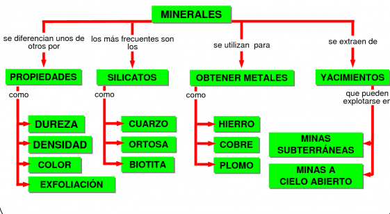 Mapa conceptual Los minerales