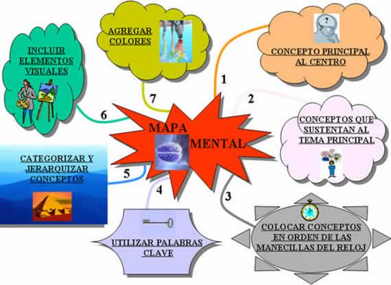 Diferencias entre mapas mentales y mapas conceptuales