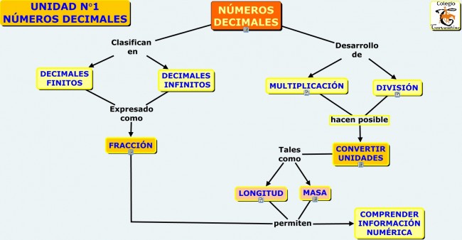 Números Decimales ¿Cuáles Son? (Cuadro Sinóptico) - Cuadro Comparativo