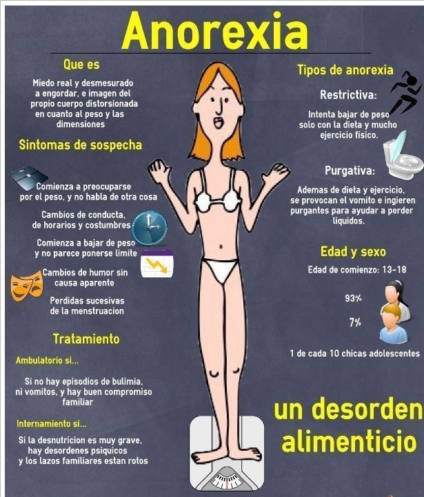 Que es la Anorexia
