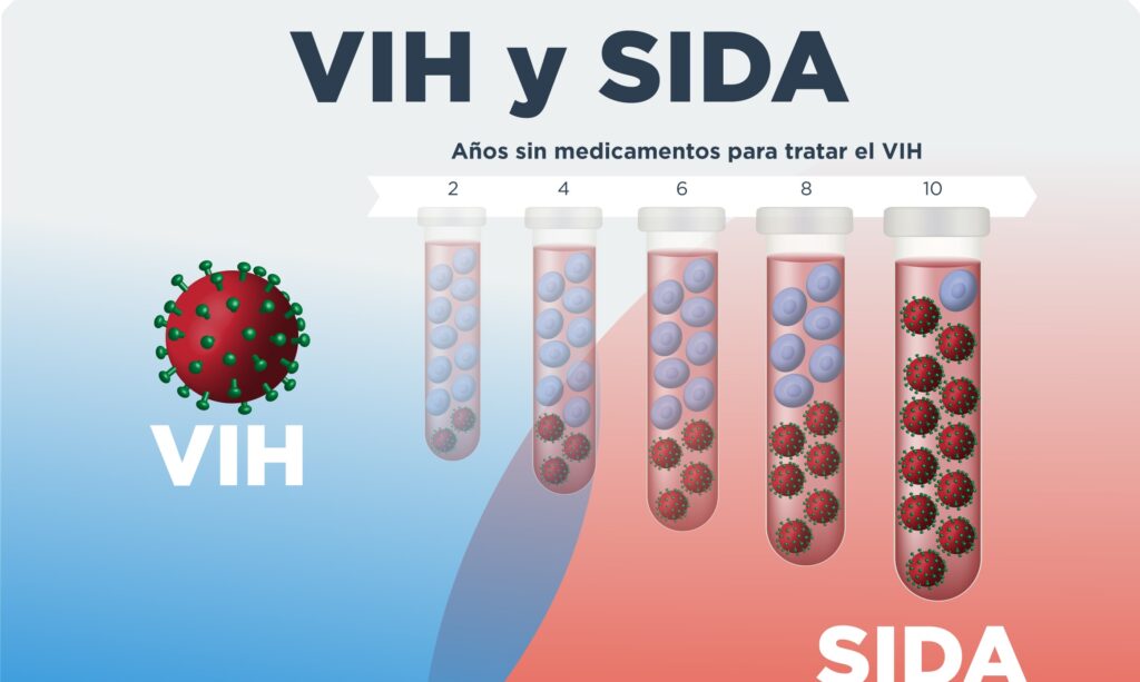 Vih Y Sida ¿son Lo Mismo Diferencias Cuadro Comparativo