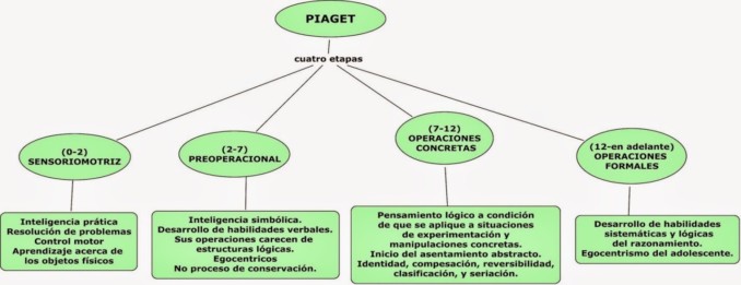 Teoria de Piaget