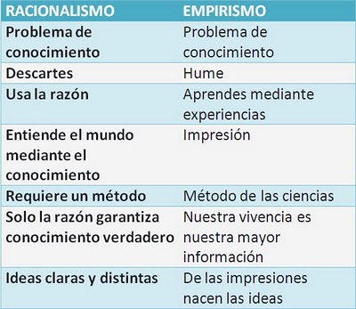 caracteristicas empirismo racionalismo