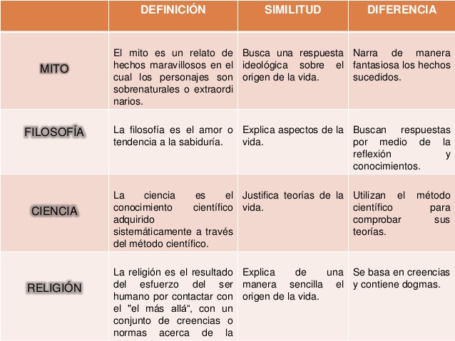 Mito Filosofía Ciencia Y Religión Cuadros Comparativos Cuadro Comparativo