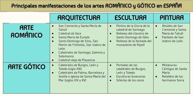 arte gotico y arte romanico cuadro comparativo