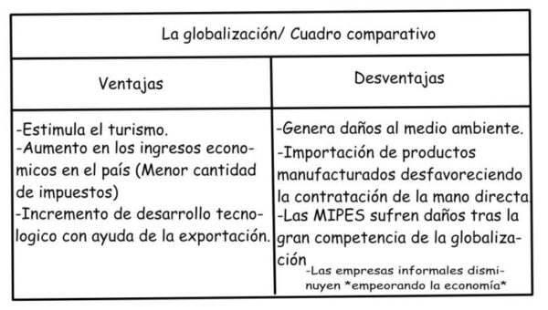 Ventajas Y Desventajas De La Globalización Cuadro Comparativos Cuadro Comparativo 6583