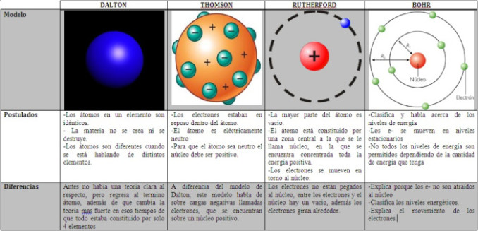 Modelos Atómicos en Cuadros Comparativos - Cuadro Comparativo