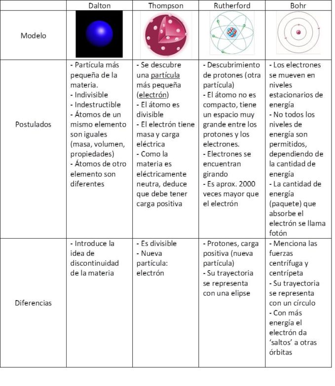 Modelos Atómicos en Cuadros Comparativos - Cuadro Comparativo