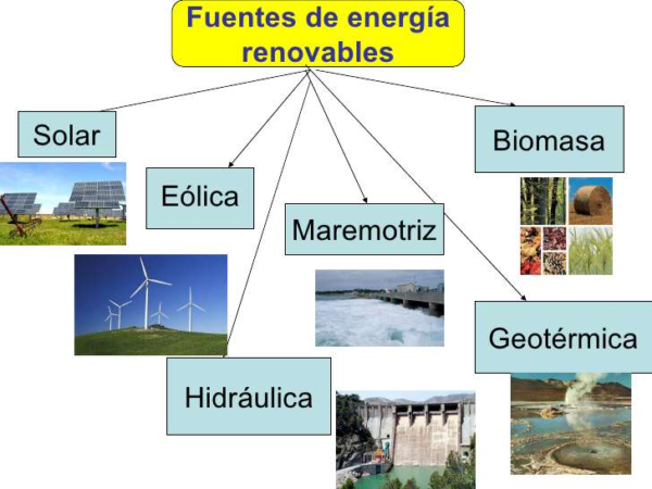 Energía Renovable: Tipos, Características Y Ventajas - Cuadro Comparativo