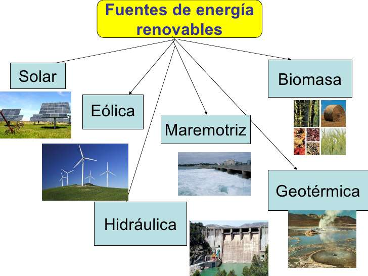 tipos de energias renovables