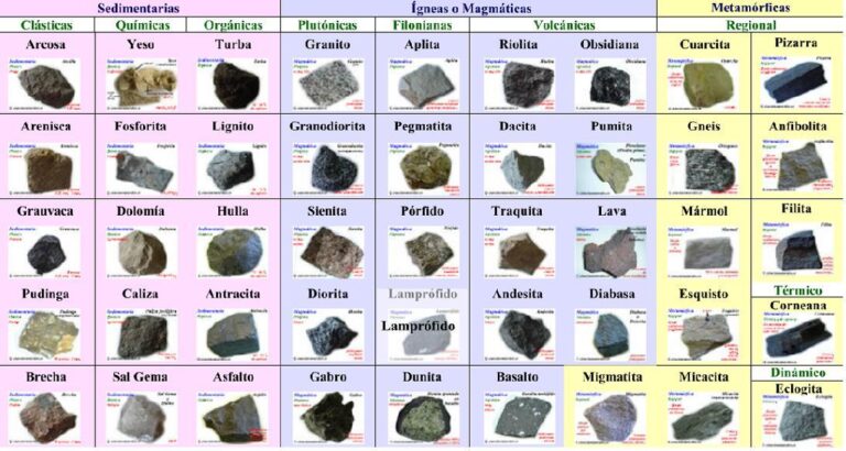 Cuadro Sinóptico Sobre Los Tipos De Rocas: Características Y ...